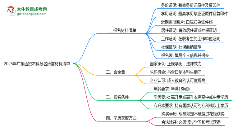 【重磅】2025年廣東函授本科報名所需材料清單（最新版）
