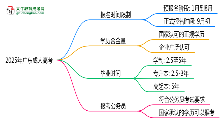 2025年廣東成人高考報(bào)名是否有時(shí)間限制？思維導(dǎo)圖