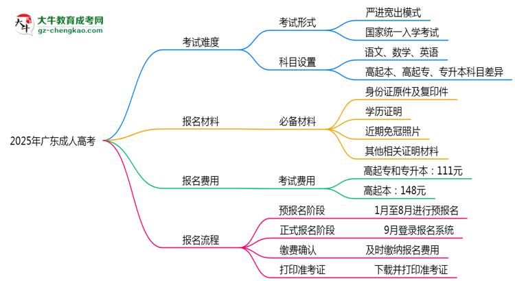 2025年廣東成人高考是不是報名就能過？思維導(dǎo)圖