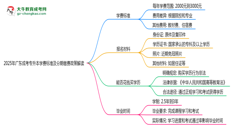 2025年廣東成考專升本學(xué)費標(biāo)準(zhǔn)及分期繳費政策解讀思維導(dǎo)圖