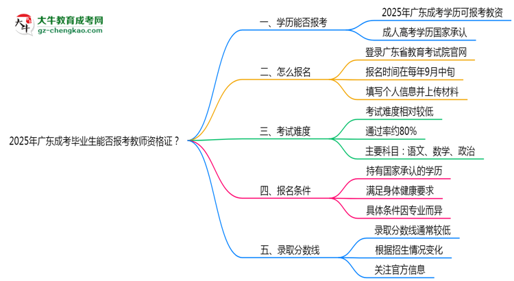 2025年廣東成考畢業(yè)生能否報(bào)考教師資格證？