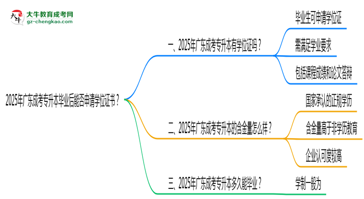 2025年廣東成考專(zhuān)升本畢業(yè)后能否申請(qǐng)學(xué)位證書(shū)？思維導(dǎo)圖