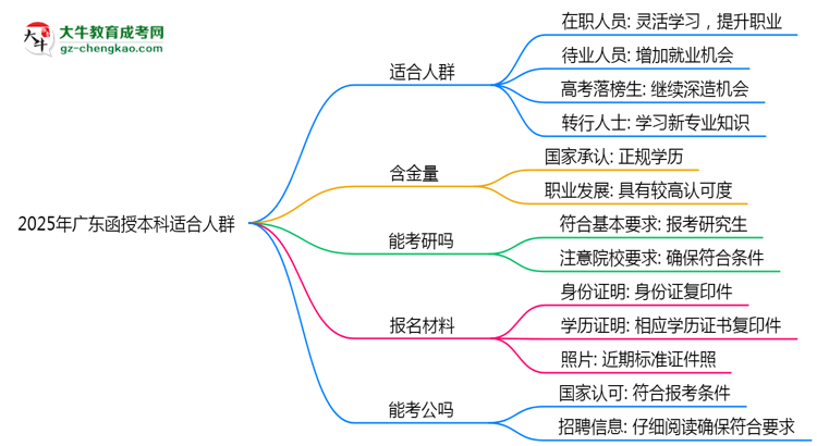 【答疑】2025年廣東哪些人適合報考函授本科？