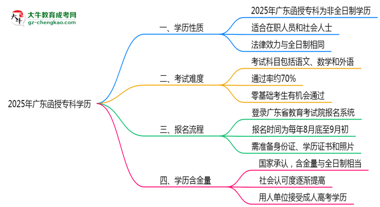 2025年廣東函授專(zhuān)科學(xué)歷是否屬于全日制？思維導(dǎo)圖