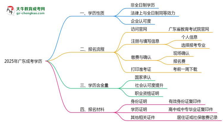 2025年廣東成考學(xué)歷是否屬于全日制？思維導(dǎo)圖