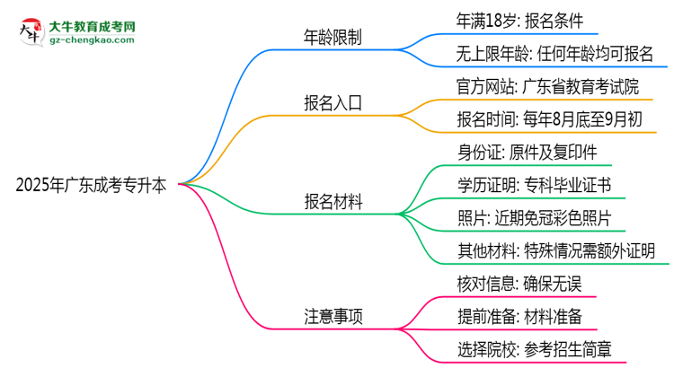 2025年廣東成考專(zhuān)升本年齡限制：最低多少歲？思維導(dǎo)圖