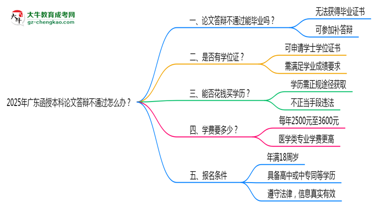 2025年廣東函授本科論文答辯不通過怎么辦？思維導(dǎo)圖
