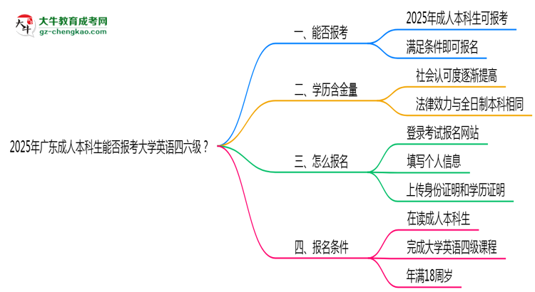 2025年廣東成人本科生能否報考大學(xué)英語四六級？思維導(dǎo)圖