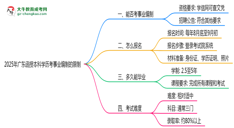 2025年廣東函授本科學(xué)歷考事業(yè)編制有哪些限制？思維導(dǎo)圖
