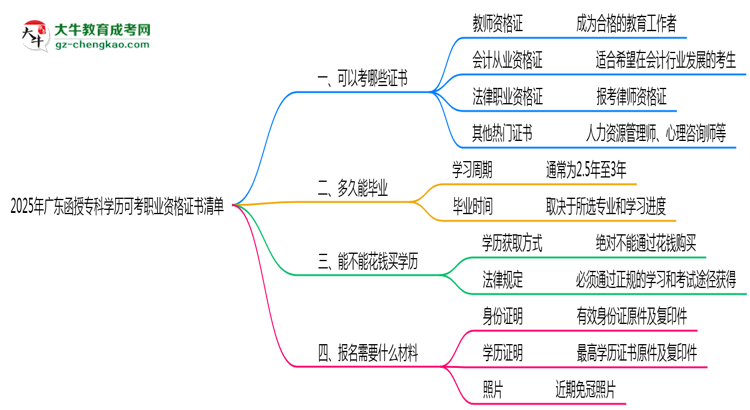 2025年廣東函授?？茖W(xué)歷可考職業(yè)資格證書清單思維導(dǎo)圖