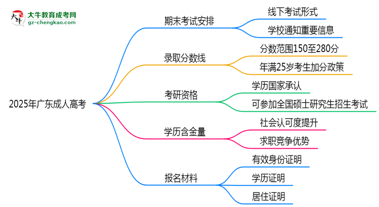 2025年廣東成人高考期末考試是線上還是線下？思維導(dǎo)圖