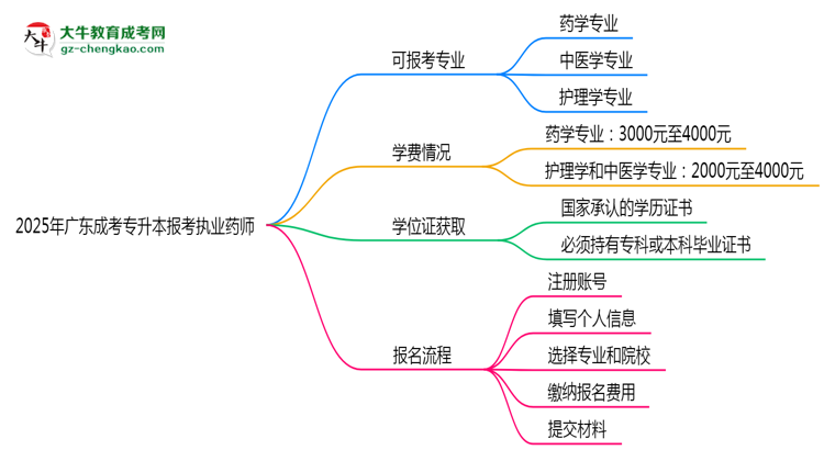 2025年廣東成考專升本哪些專業(yè)可報考執(zhí)業(yè)藥師？思維導圖