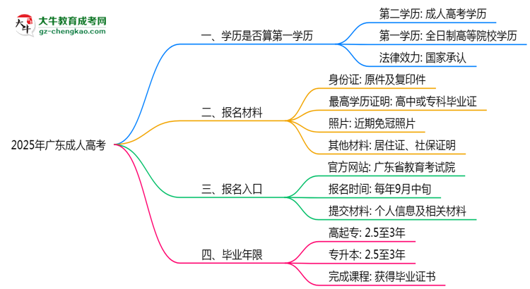 2025年廣東成人高考學(xué)歷是否算第一學(xué)歷？思維導(dǎo)圖