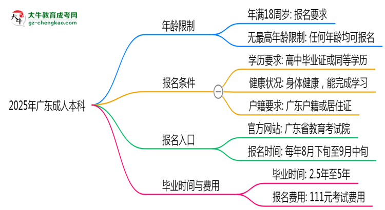 2025年廣東成人本科年齡限制：最低多少歲？思維導(dǎo)圖