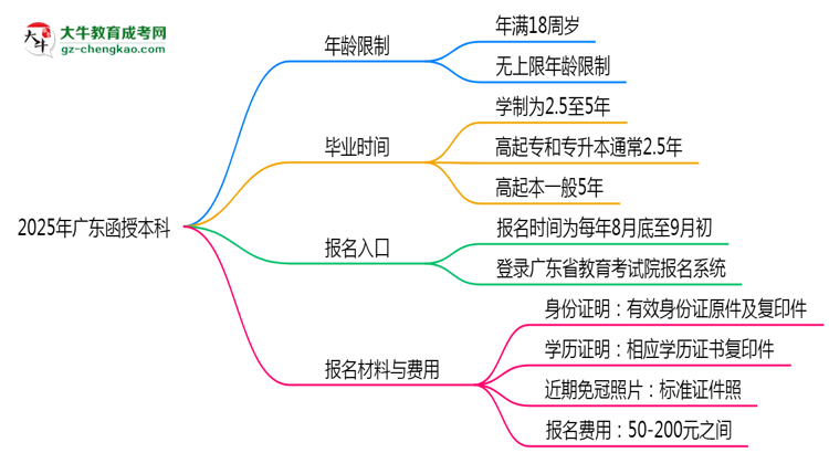 【圖文】2025年廣東函授本科年齡限制：最低多少歲？