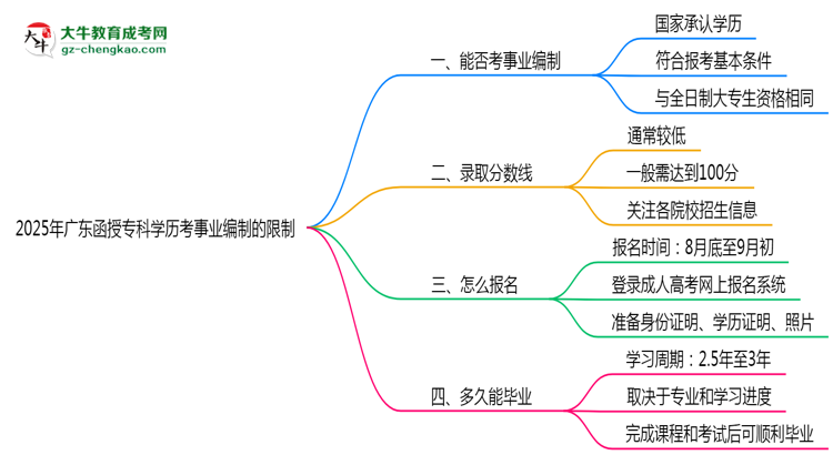 2025年廣東函授?？茖W歷考事業(yè)編制有哪些限制？思維導圖