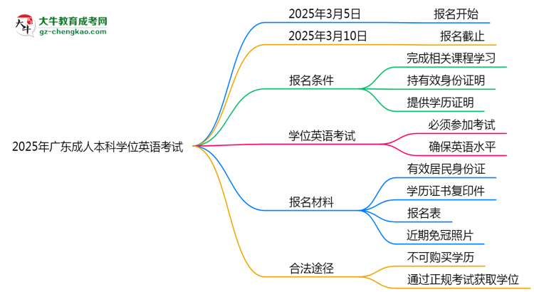 2025年廣東成人本科學(xué)位英語是否必考？替代方案思維導(dǎo)圖