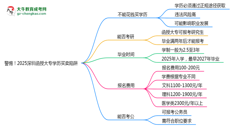 警惕！2025深圳函授大專學(xué)歷買賣陷阱（官方聲明）思維導(dǎo)圖