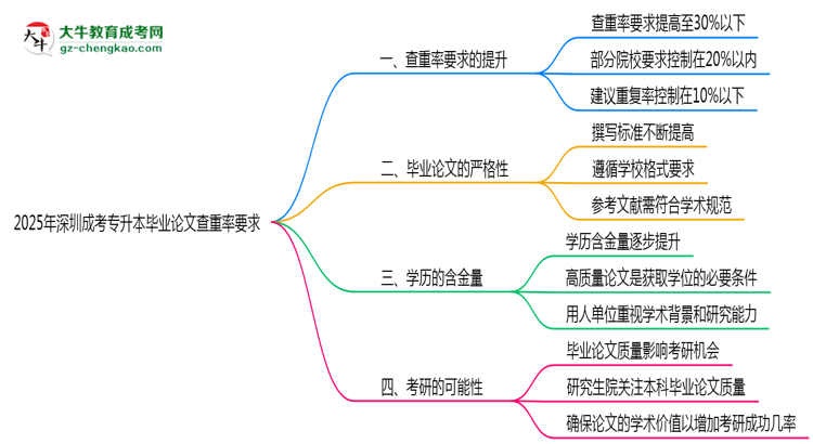 2025年深圳成考專升本畢業(yè)論文查重率要求提高至多少？思維導(dǎo)圖