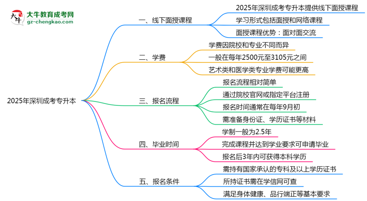 深圳成考專升本線下授課嗎？2025年面授課程安排說(shuō)明思維導(dǎo)圖