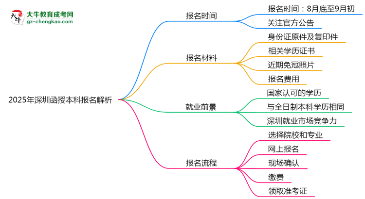 速看！2025年深圳函授本科報(bào)名時(shí)間表+流程全解析思維導(dǎo)圖
