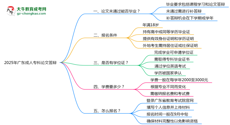 2025年廣東成人?？普撐拇疝q不通過怎么辦？思維導(dǎo)圖