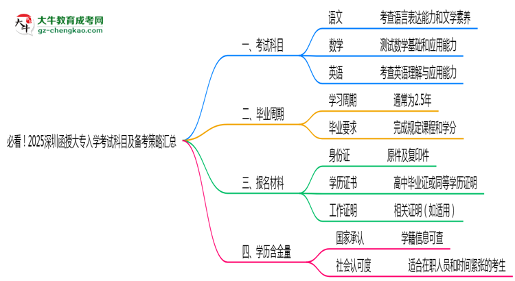 必看！2025深圳函授大專入學(xué)考試科目及備考策略匯總思維導(dǎo)圖