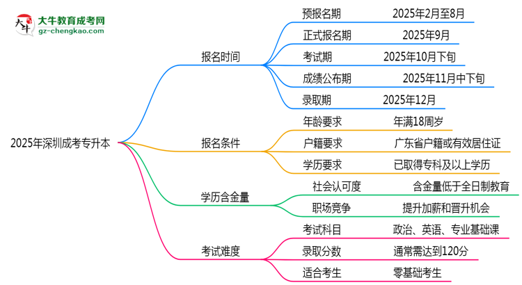 速看！2025年深圳成考專升本報名時間表+流程全解析思維導圖