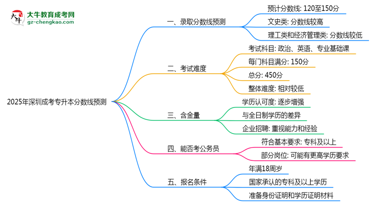 2025深圳成考專升本分數(shù)線預(yù)測：各專業(yè)錄取標準搶先看思維導(dǎo)圖