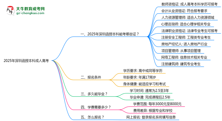 2025年深圳函授本科學歷能考哪些證？十大熱門證書盤點思維導圖