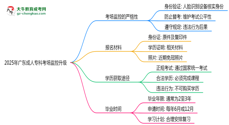 2025年廣東成人專(zhuān)科考場(chǎng)監(jiān)控升級(jí)：人臉識(shí)別入場(chǎng)思維導(dǎo)圖