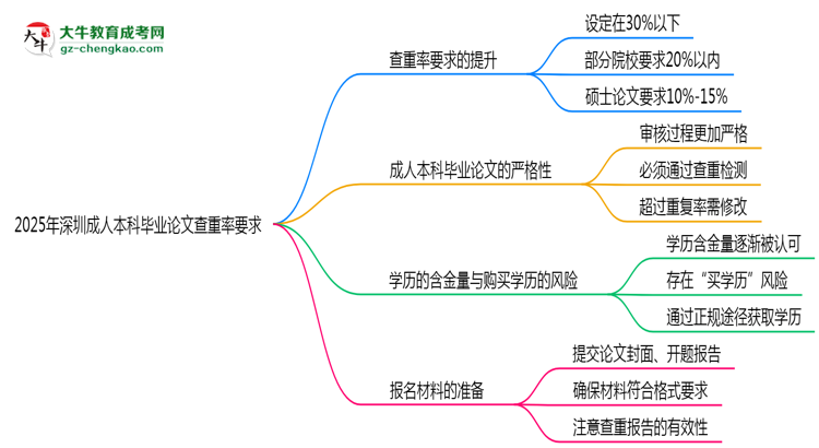 2025年深圳成人本科畢業(yè)論文查重率要求提高至多少？思維導(dǎo)圖