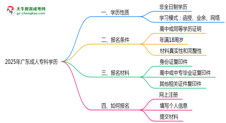 2025年廣東成人專科學(xué)歷是否屬于全日制？思維導(dǎo)圖