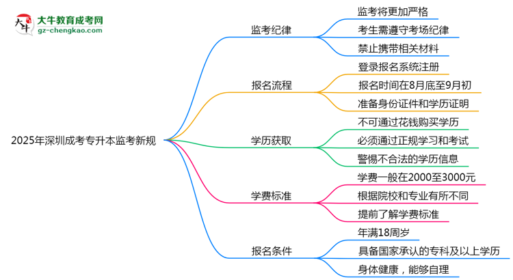 2025年深圳成考專升本監(jiān)考新規(guī)：考場紀(jì)律會(huì)否全面升級(jí)？思維導(dǎo)圖