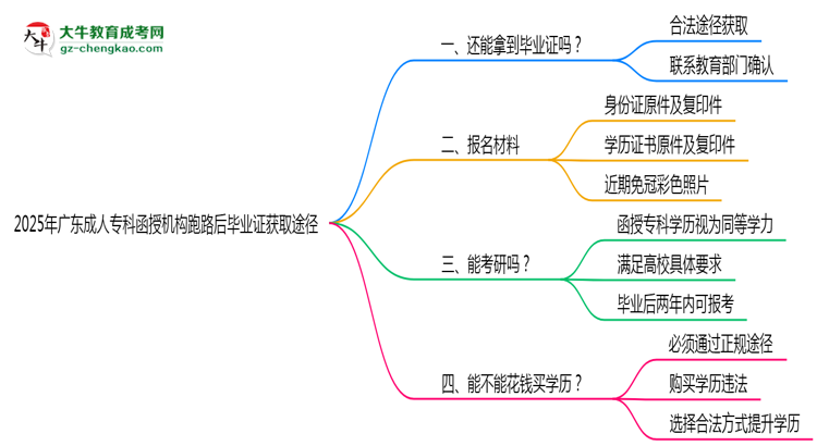 2025年廣東成人?？坪跈C(jī)構(gòu)跑路后畢業(yè)證獲取途徑思維導(dǎo)圖