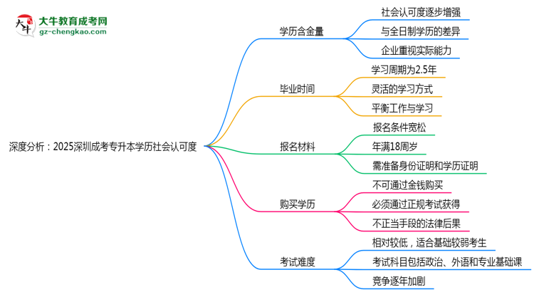 深度分析：2025深圳成考專(zhuān)升本學(xué)歷社會(huì)認(rèn)可度有多高？思維導(dǎo)圖