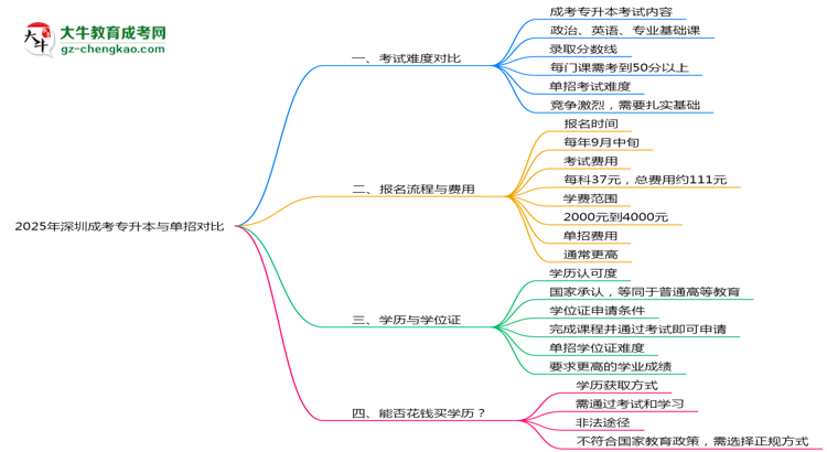 深圳成考專升本和單招哪個(gè)更難？2025年考試難度對(duì)比思維導(dǎo)圖