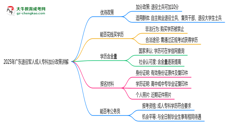 2025年廣東退役軍人成人?？萍臃终咴斀馑季S導(dǎo)圖