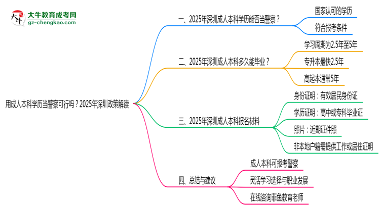 用成人本科學歷當警察可行嗎？2025年深圳政策解讀思維導圖