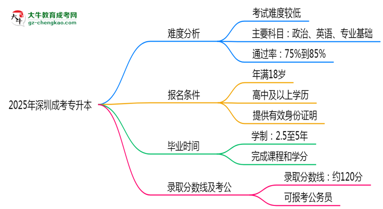 2025深圳成考專升本難度升級？各科目通過率數(shù)據(jù)曝光思維導(dǎo)圖