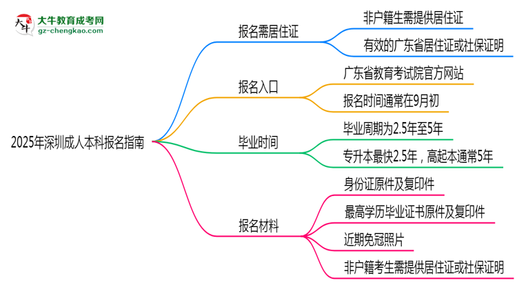 非戶籍生必看！2025年深圳成人本科報名需居住證嗎？思維導圖