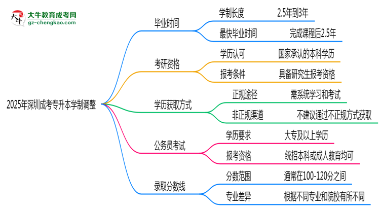 深圳成考專升本2025年學(xué)制調(diào)整：最快多久能拿畢業(yè)證？思維導(dǎo)圖