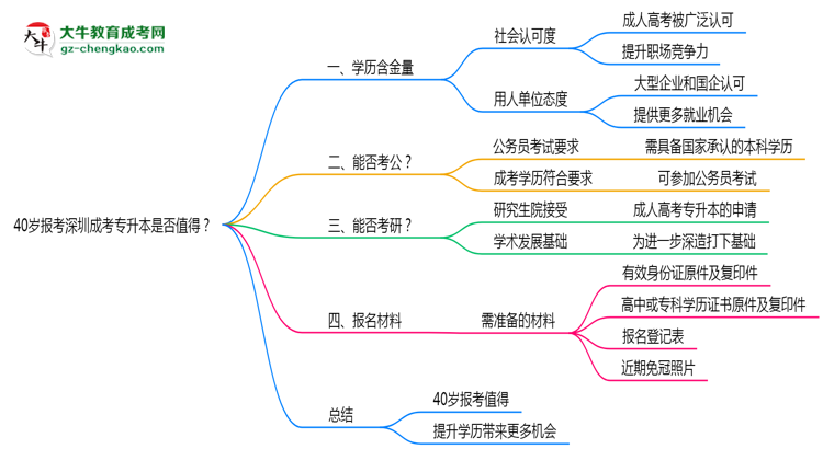 40歲報(bào)考深圳成考專升本是否值得？2025年學(xué)歷含金量解析思維導(dǎo)圖