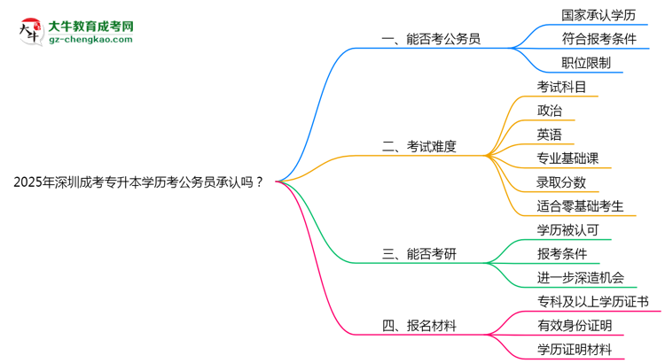 2025深圳成考專升本學(xué)歷考公務(wù)員承認(rèn)嗎？官方回應(yīng)來了思維導(dǎo)圖