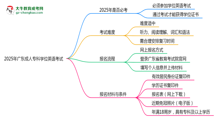 2025年廣東成人專科學(xué)位英語是否必考？替代方案思維導(dǎo)圖