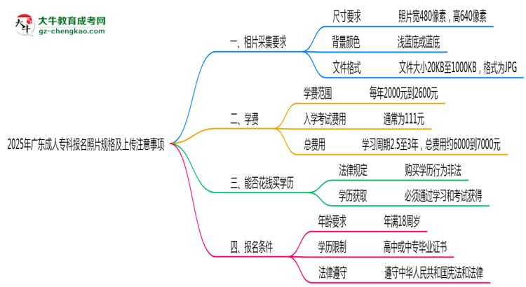 2025年廣東成人?？茍竺掌?guī)格及上傳注意事項思維導(dǎo)圖