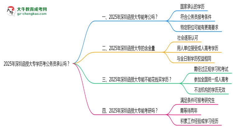 2025深圳函授大專學(xué)歷考公務(wù)員承認(rèn)嗎？官方回應(yīng)來(lái)了思維導(dǎo)圖