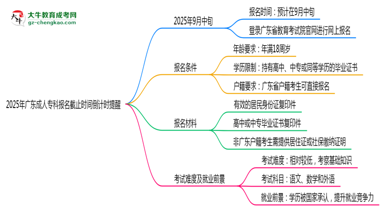 2025年廣東成人專科報名截止時間倒計時提醒思維導圖