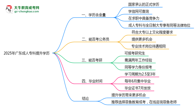 2025年廣東職場(chǎng)人提升學(xué)歷選成人專科值不值？思維導(dǎo)圖