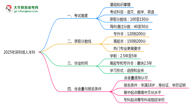 2025深圳成人本科難度升級(jí)？各科目通過率數(shù)據(jù)曝光思維導(dǎo)圖